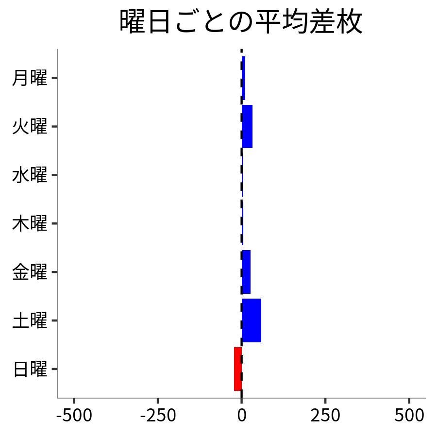 曜日ごとの平均差枚