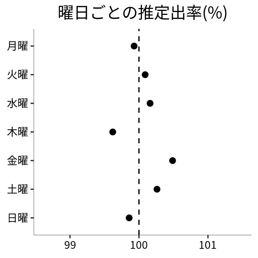 曜日ごとの出率