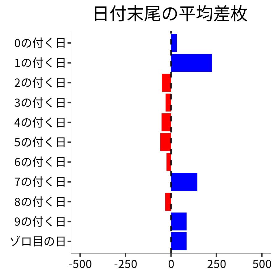 日付末尾ごとの平均差枚