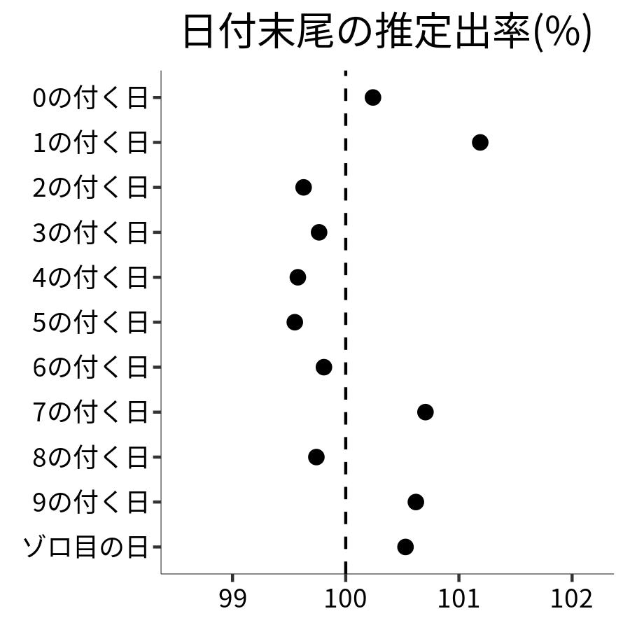 日付末尾ごとの出率