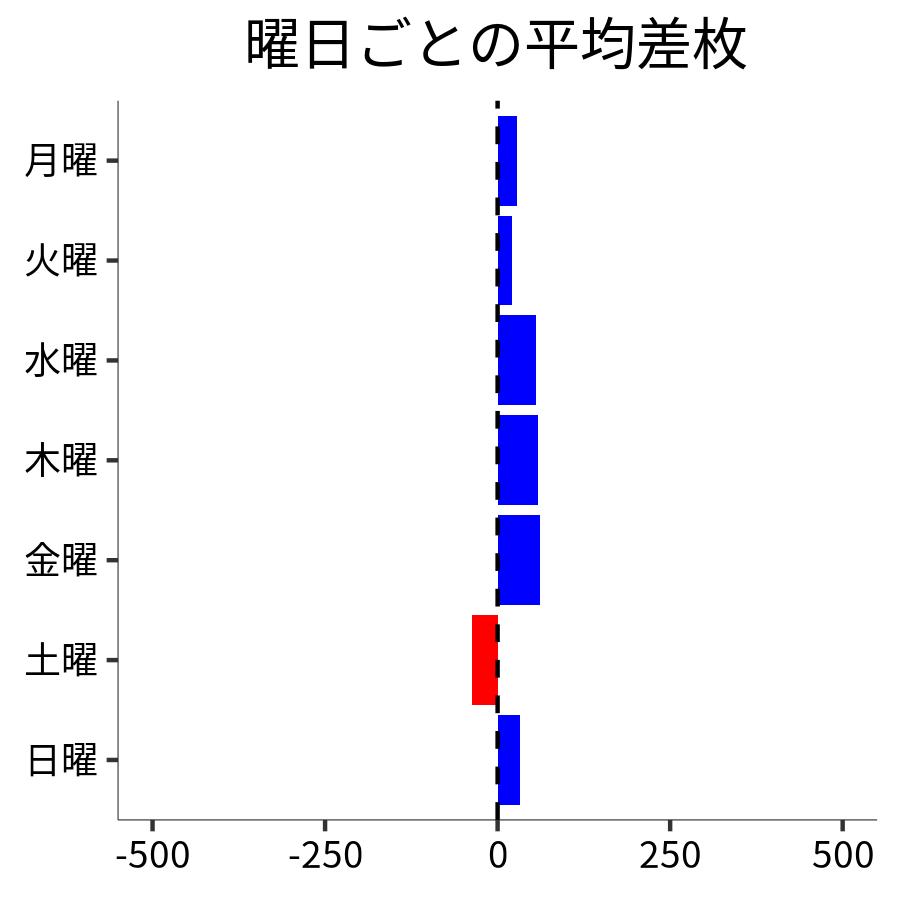 曜日ごとの平均差枚