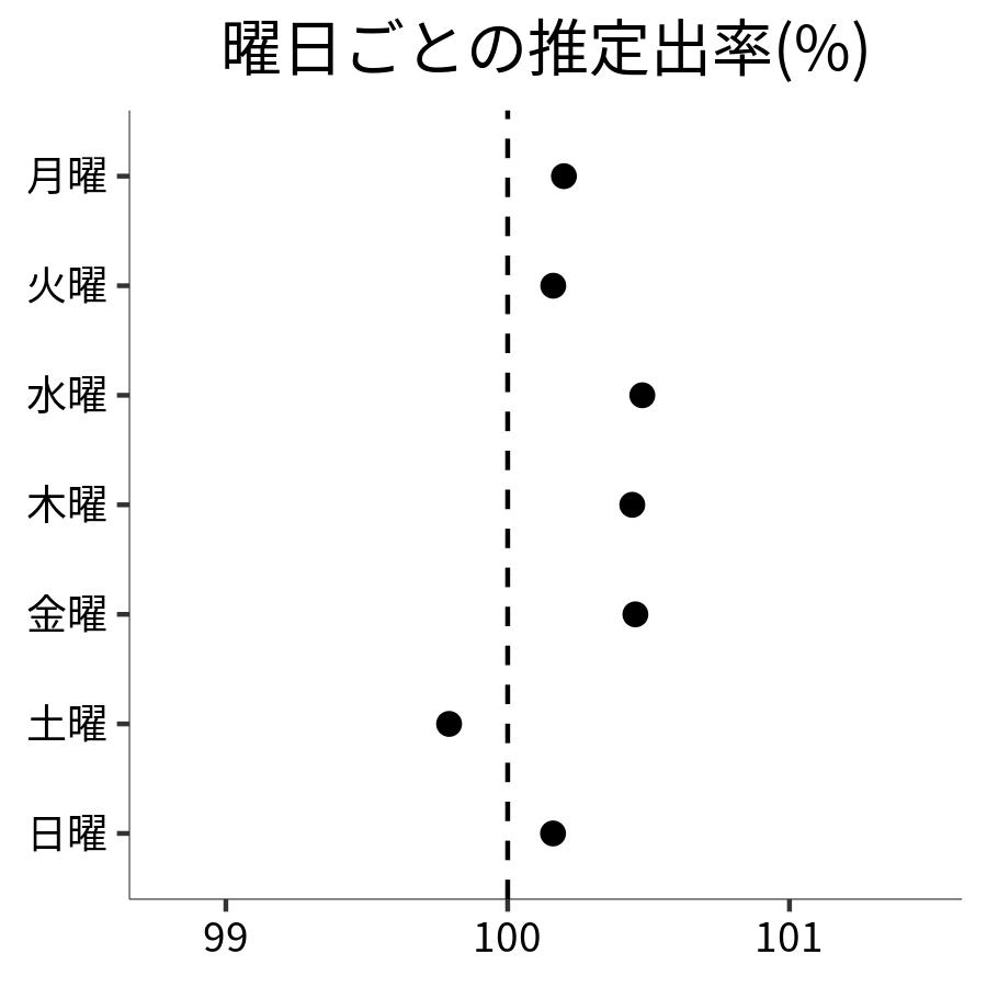 曜日ごとの出率