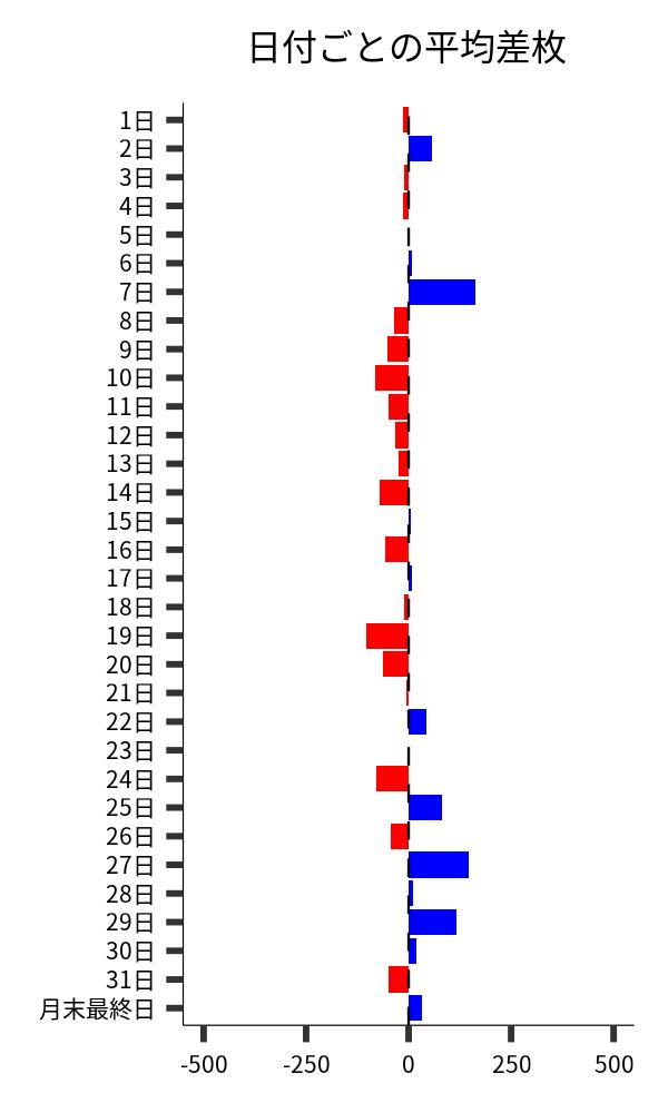 日付ごとの平均差枚