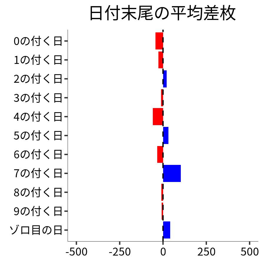 日付末尾ごとの平均差枚