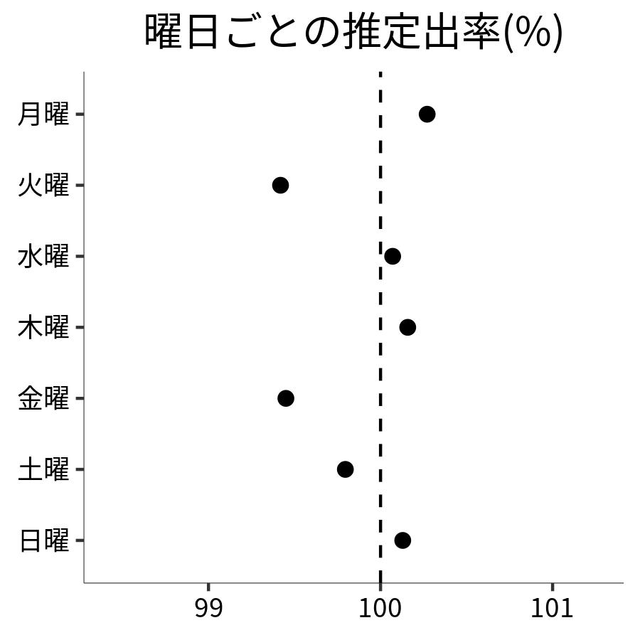 曜日ごとの出率