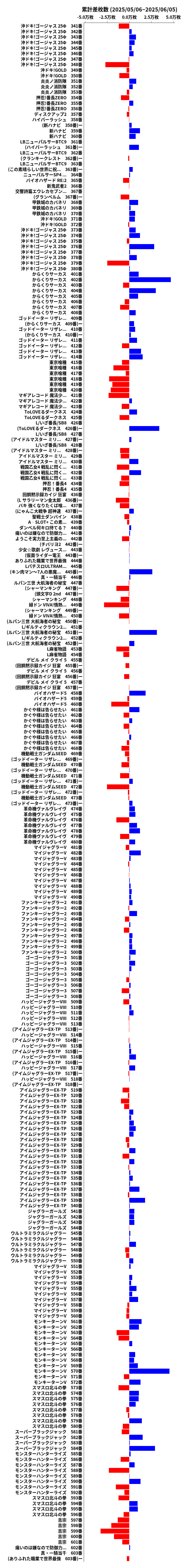 累計差枚数の画像