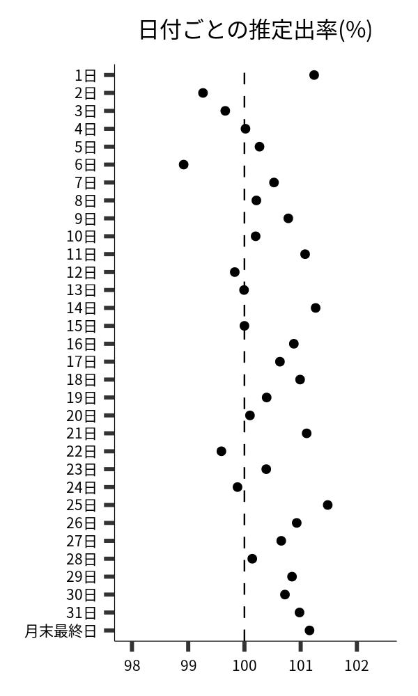 日付ごとの出率
