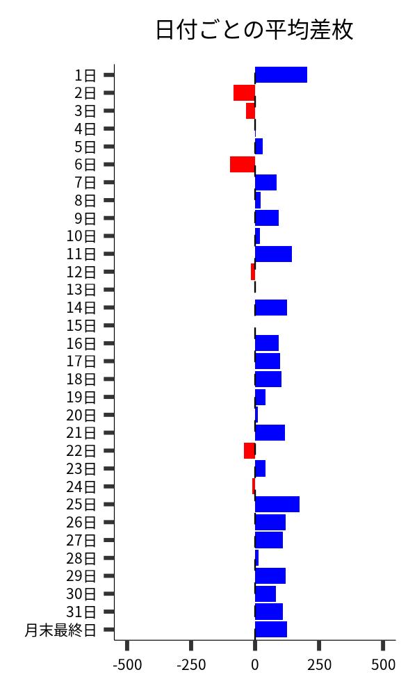 日付ごとの平均差枚