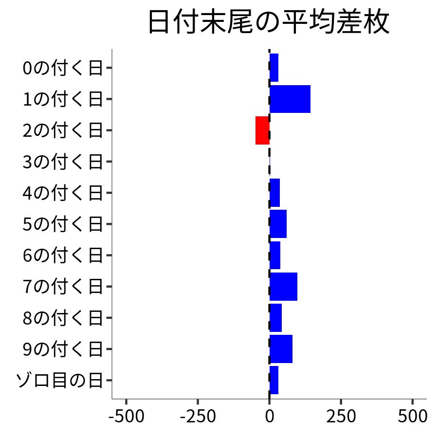 日付末尾ごとの平均差枚