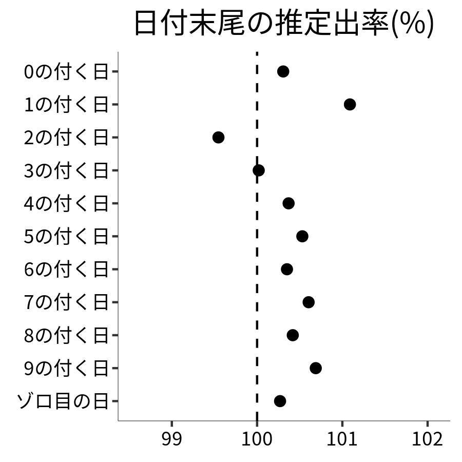日付末尾ごとの出率