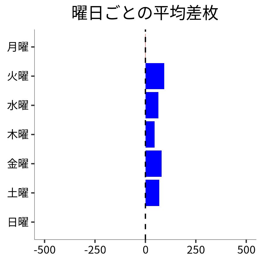 曜日ごとの平均差枚