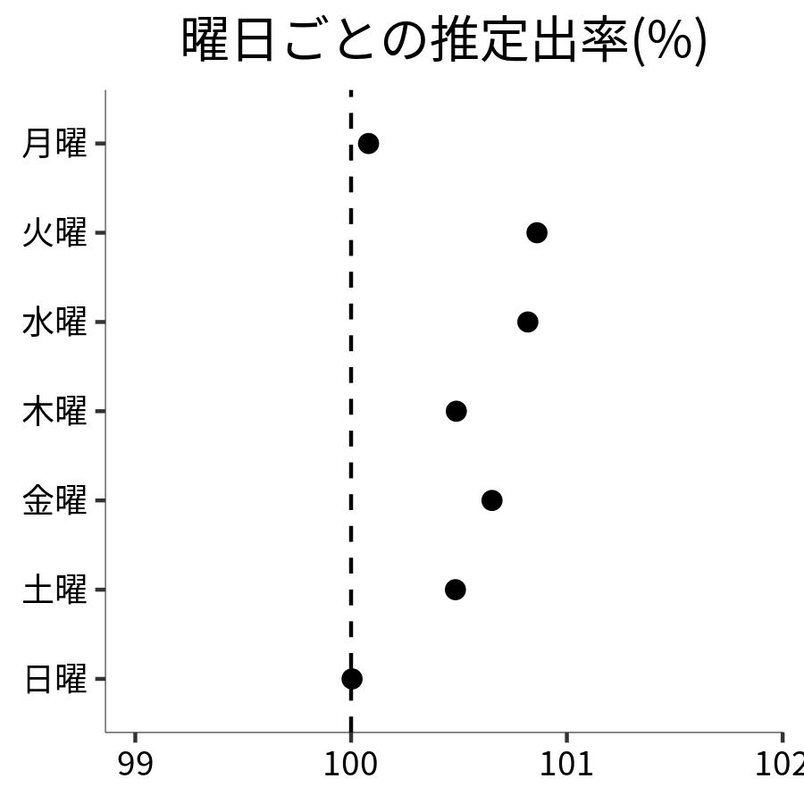 曜日ごとの出率