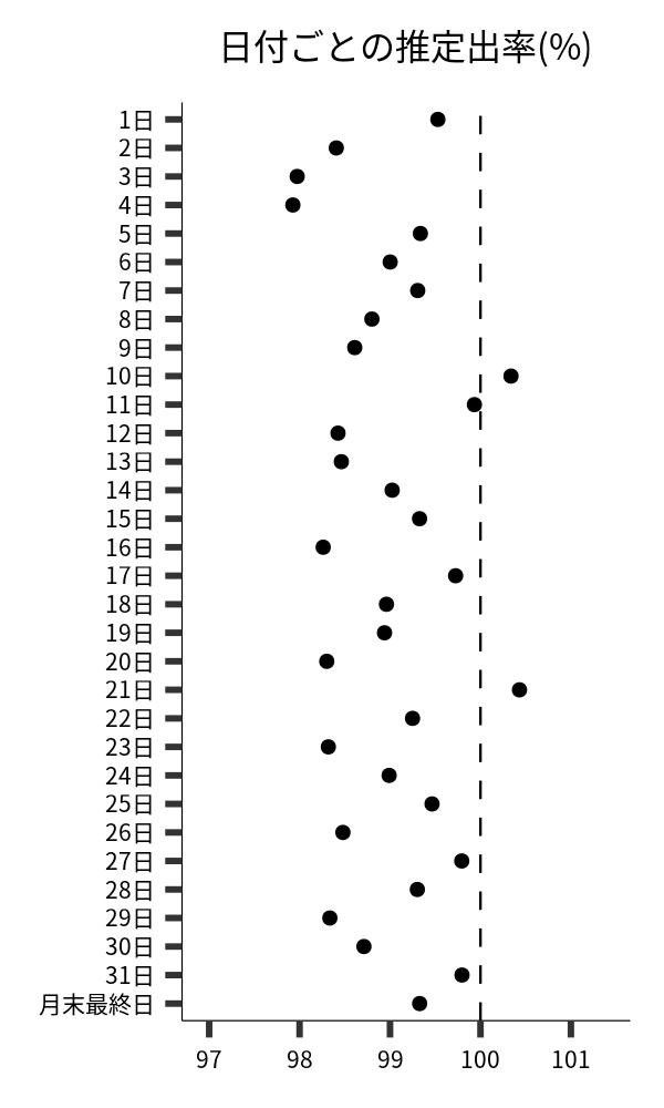 日付ごとの出率