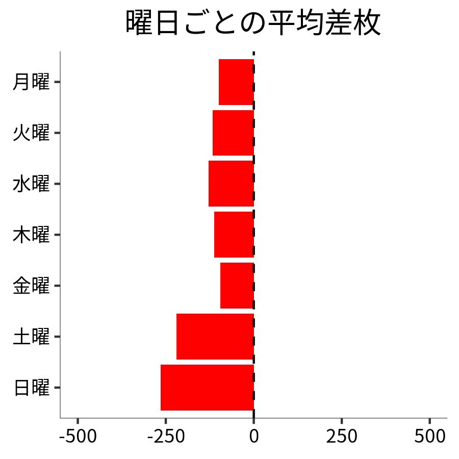 曜日ごとの平均差枚