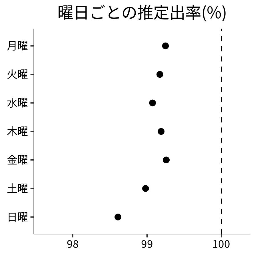 曜日ごとの出率