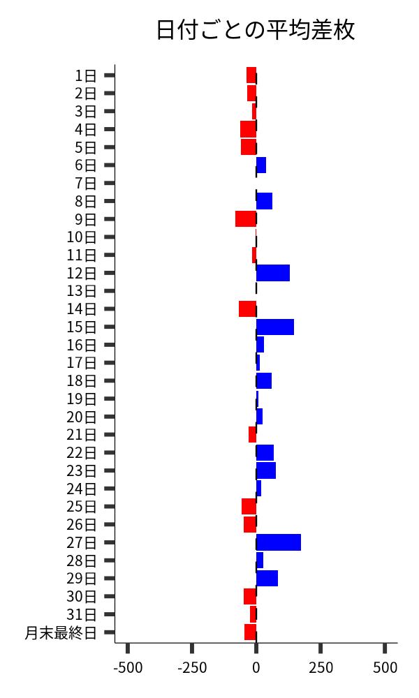 日付ごとの平均差枚