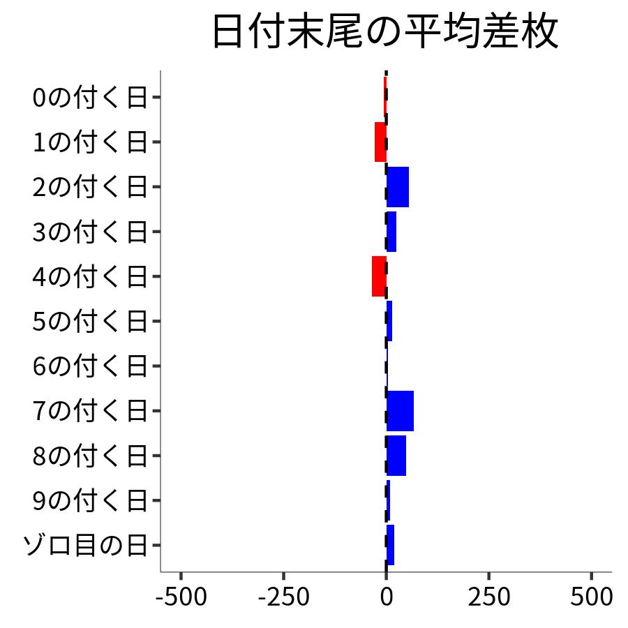 日付末尾ごとの平均差枚