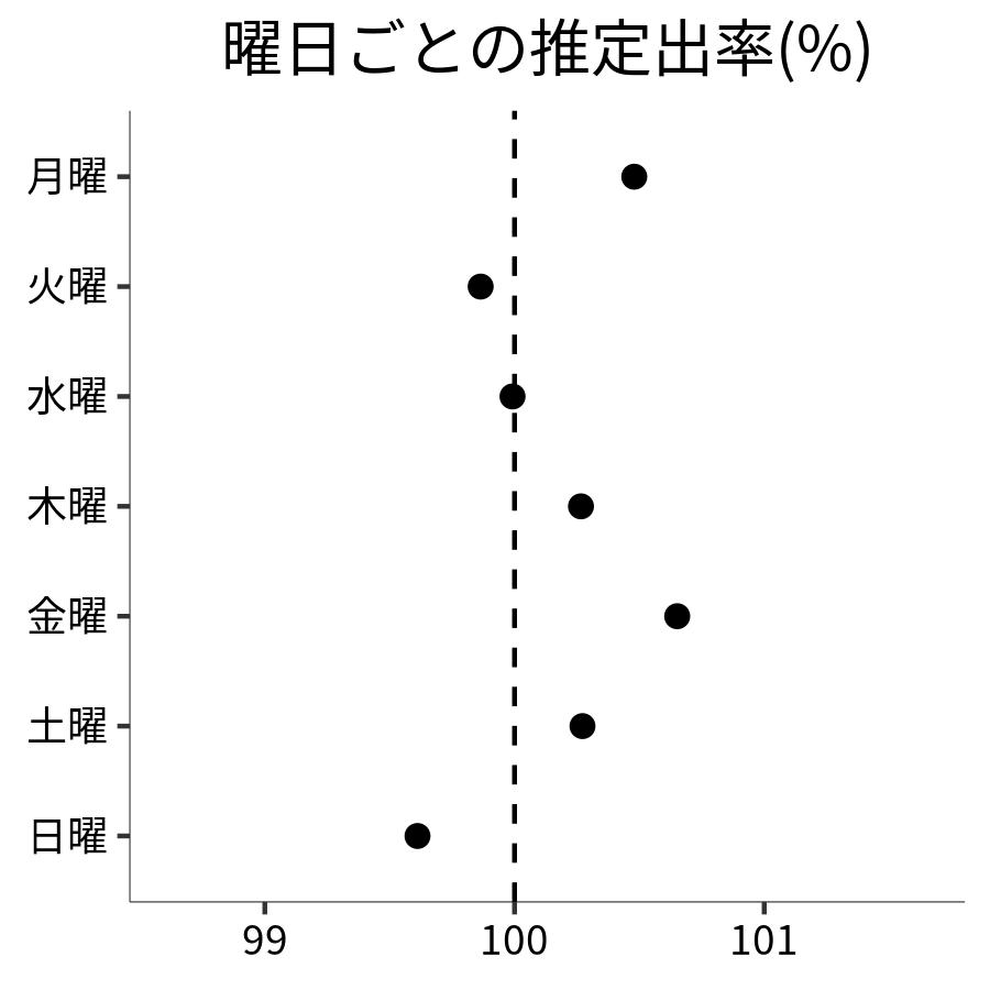 曜日ごとの出率