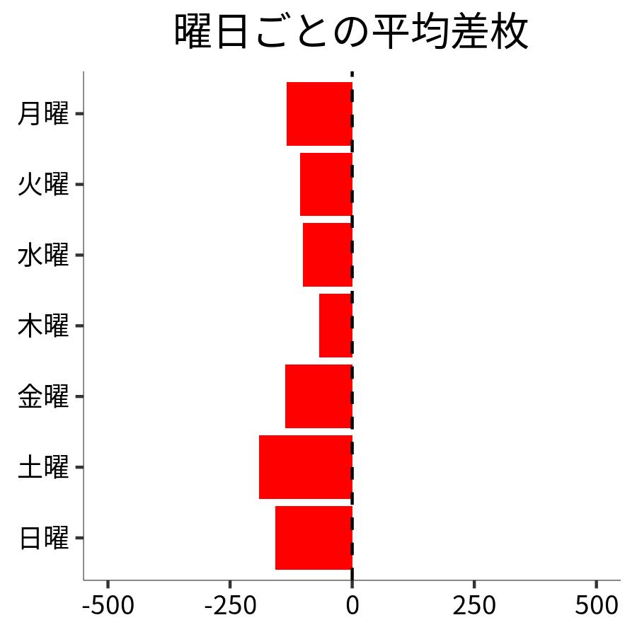 曜日ごとの平均差枚
