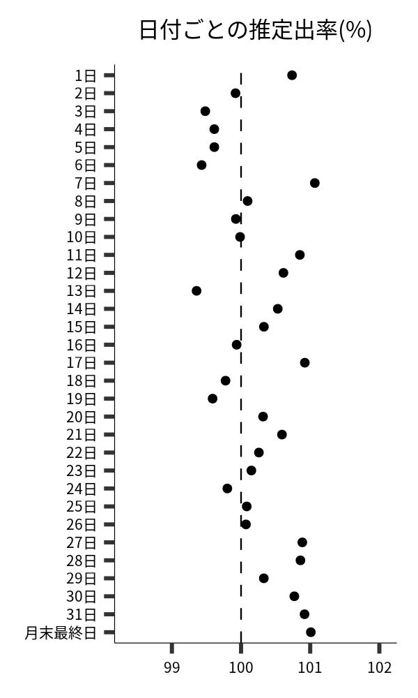日付ごとの出率