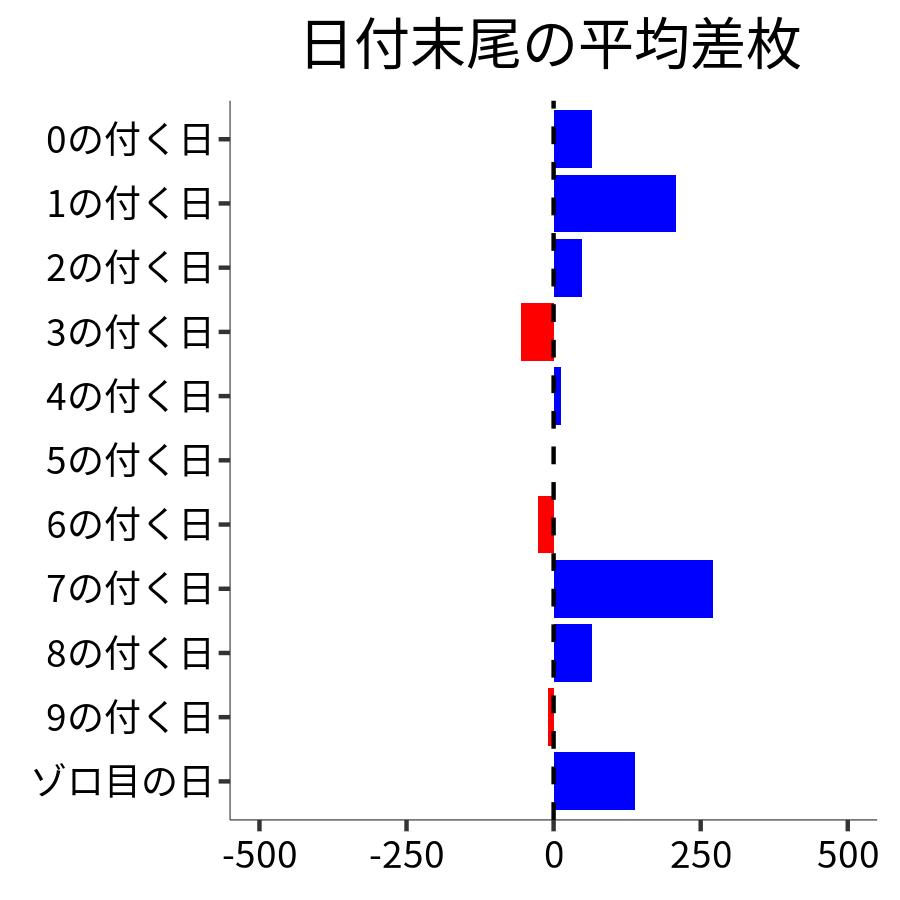 日付末尾ごとの平均差枚