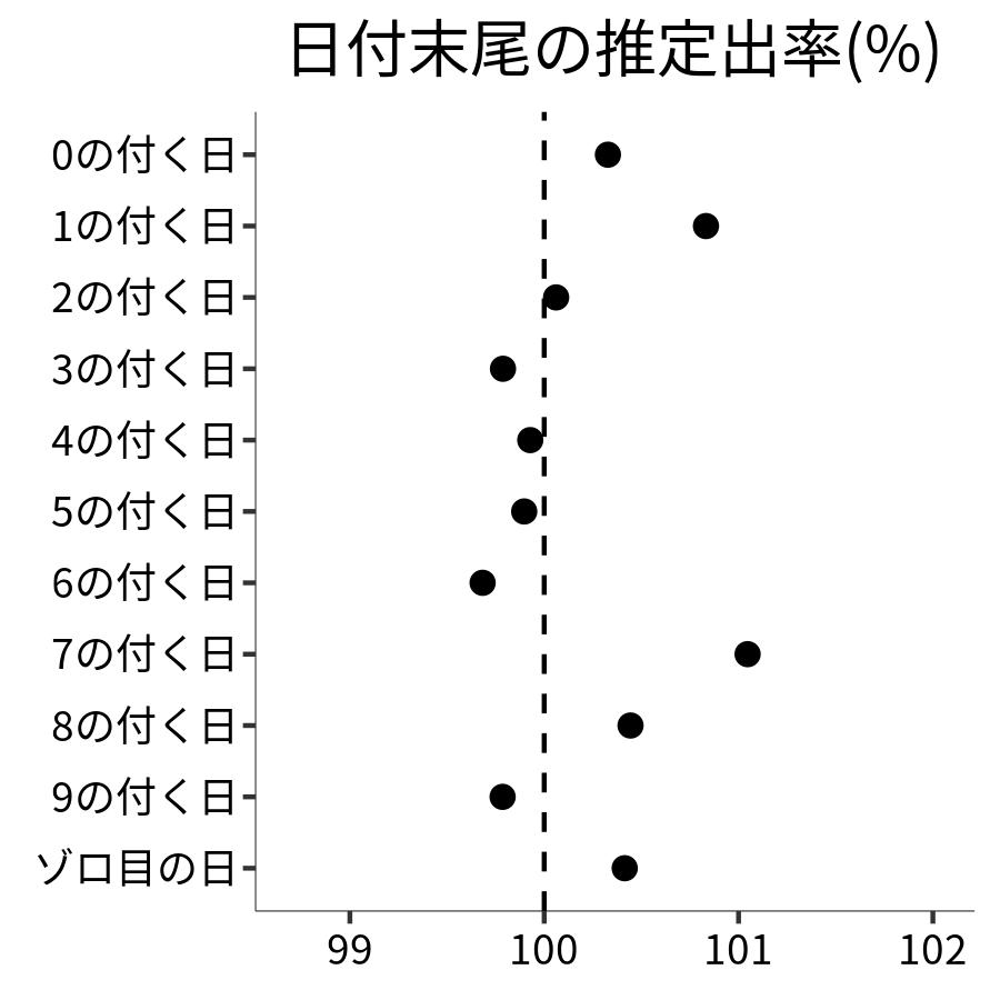 日付末尾ごとの出率