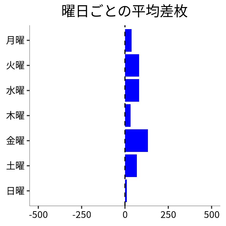 曜日ごとの平均差枚