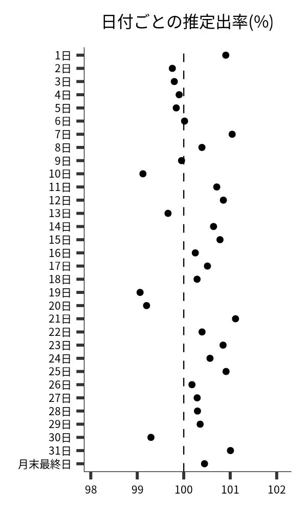 日付ごとの出率