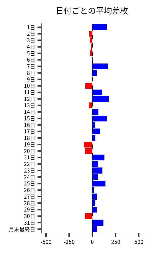日付ごとの平均差枚