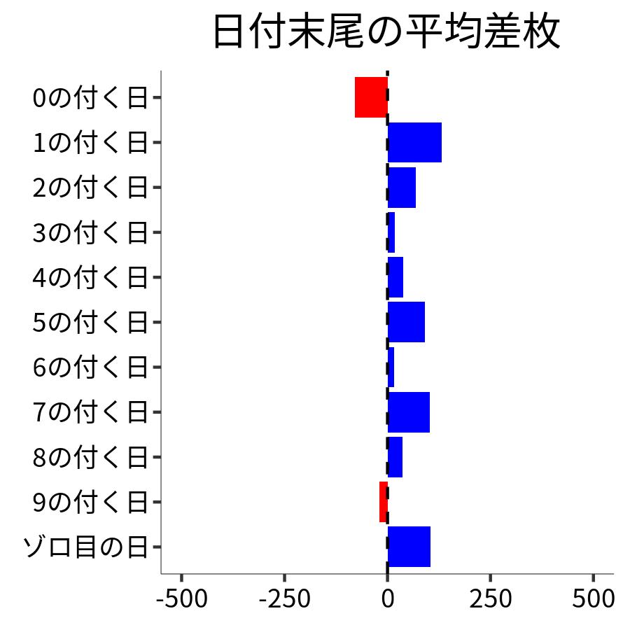 日付末尾ごとの平均差枚