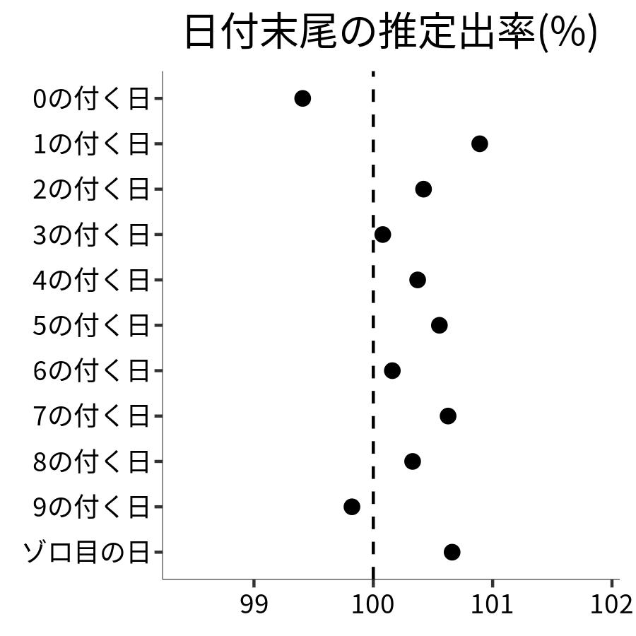 日付末尾ごとの出率