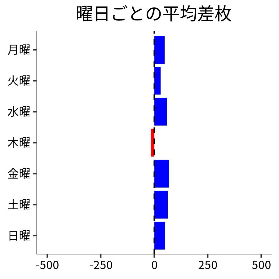 曜日ごとの平均差枚