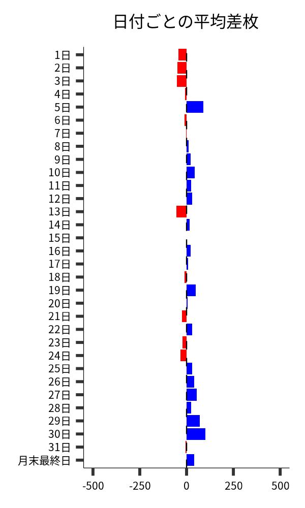 日付ごとの平均差枚