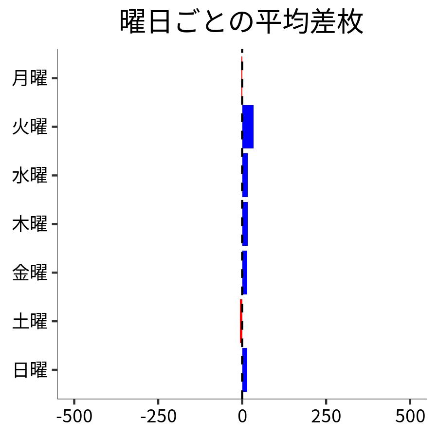曜日ごとの平均差枚
