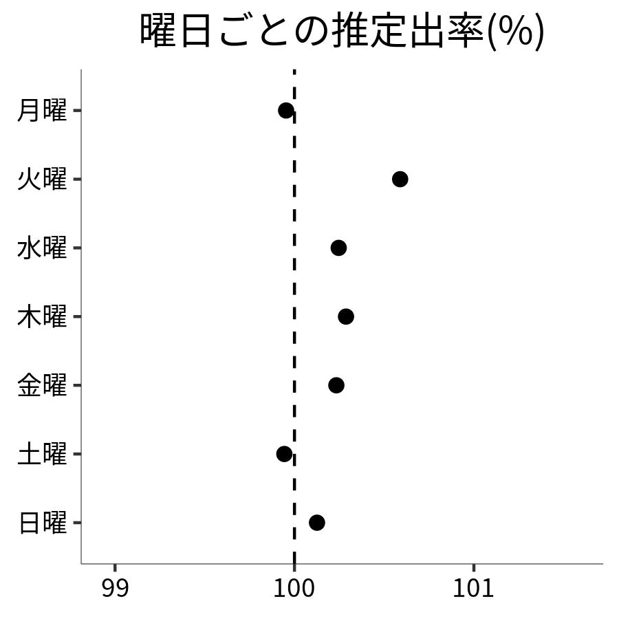 曜日ごとの出率