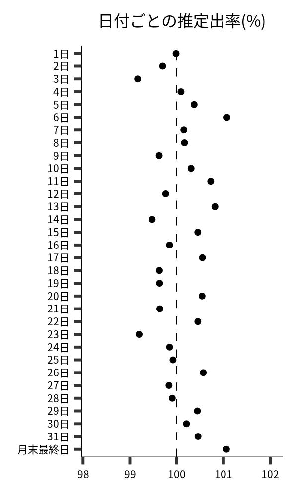 日付ごとの出率