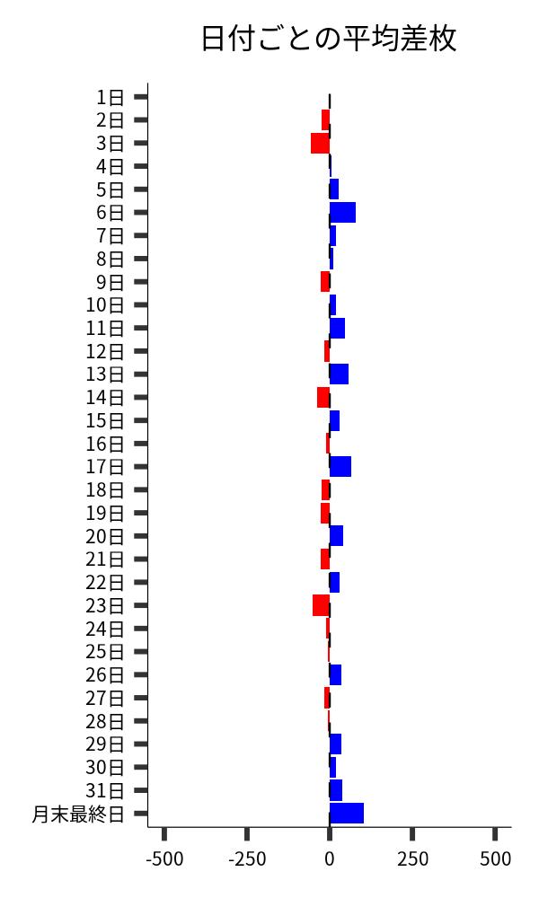日付ごとの平均差枚