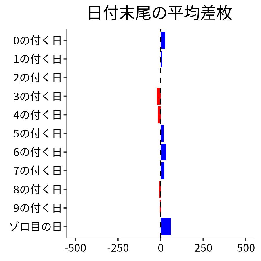 日付末尾ごとの平均差枚