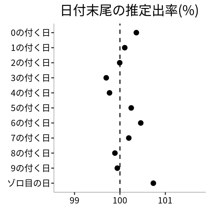 日付末尾ごとの出率