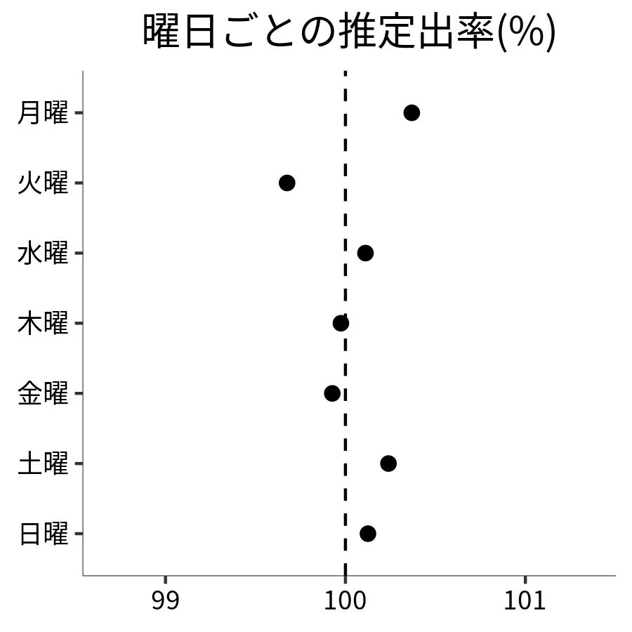 曜日ごとの出率