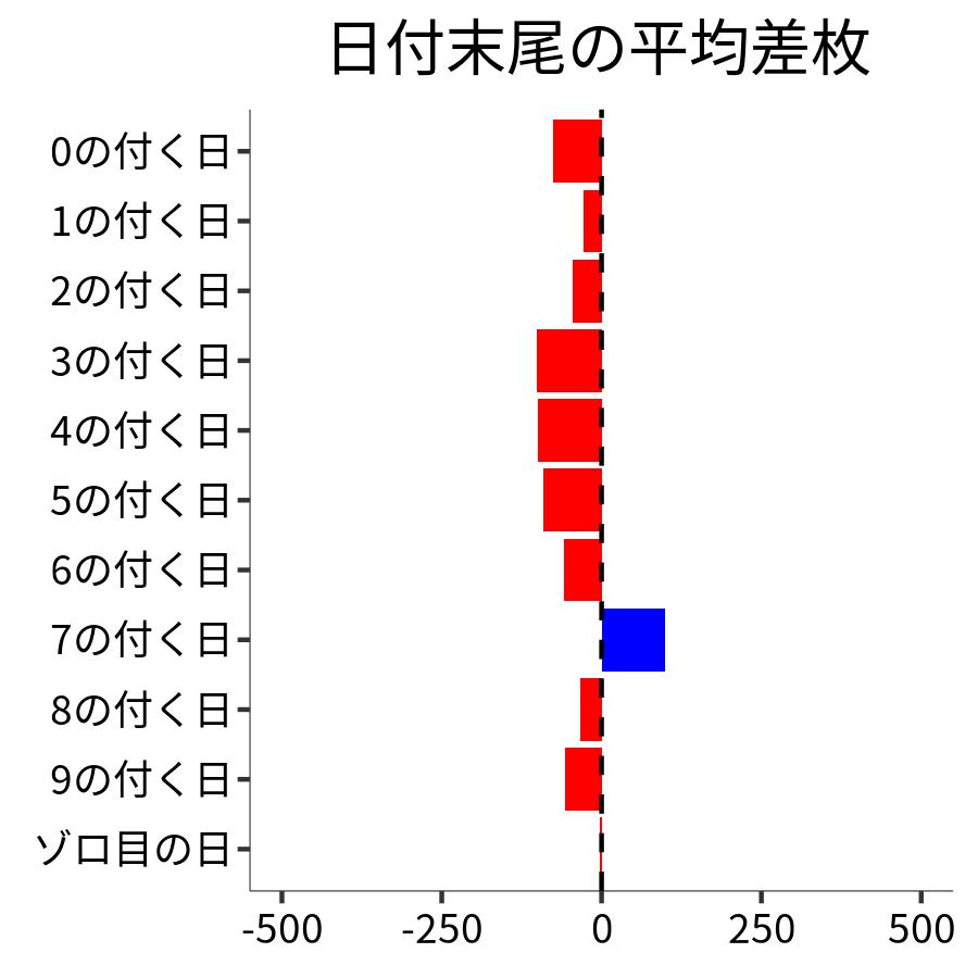 日付末尾ごとの平均差枚