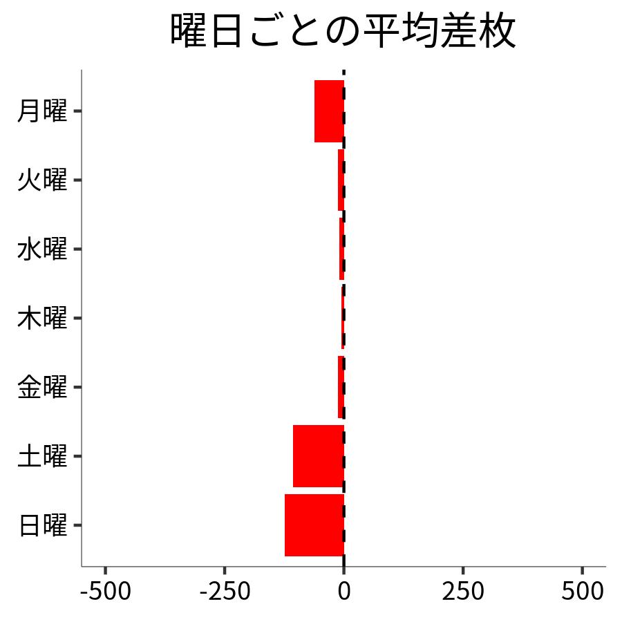 曜日ごとの平均差枚