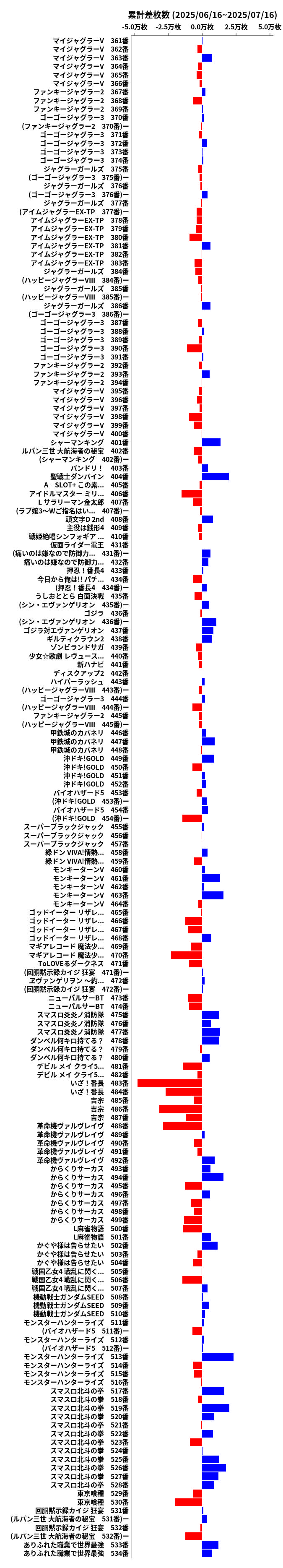 累計差枚数の画像