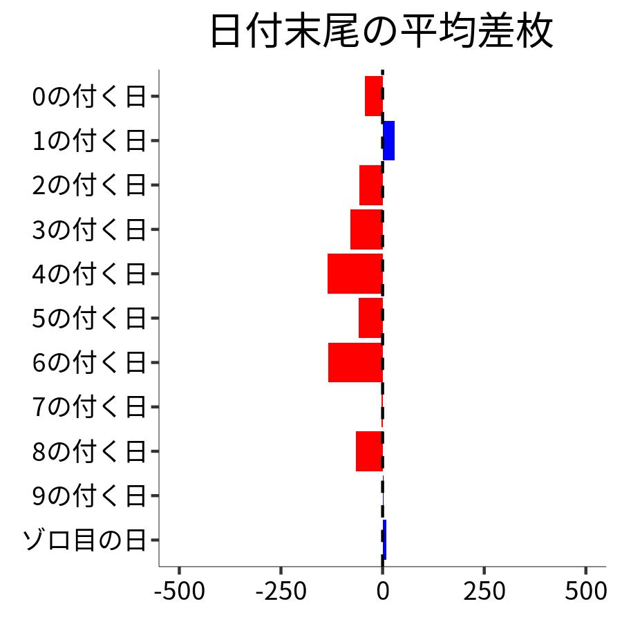 日付末尾ごとの平均差枚