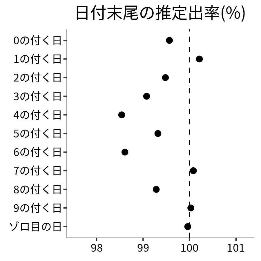 日付末尾ごとの出率
