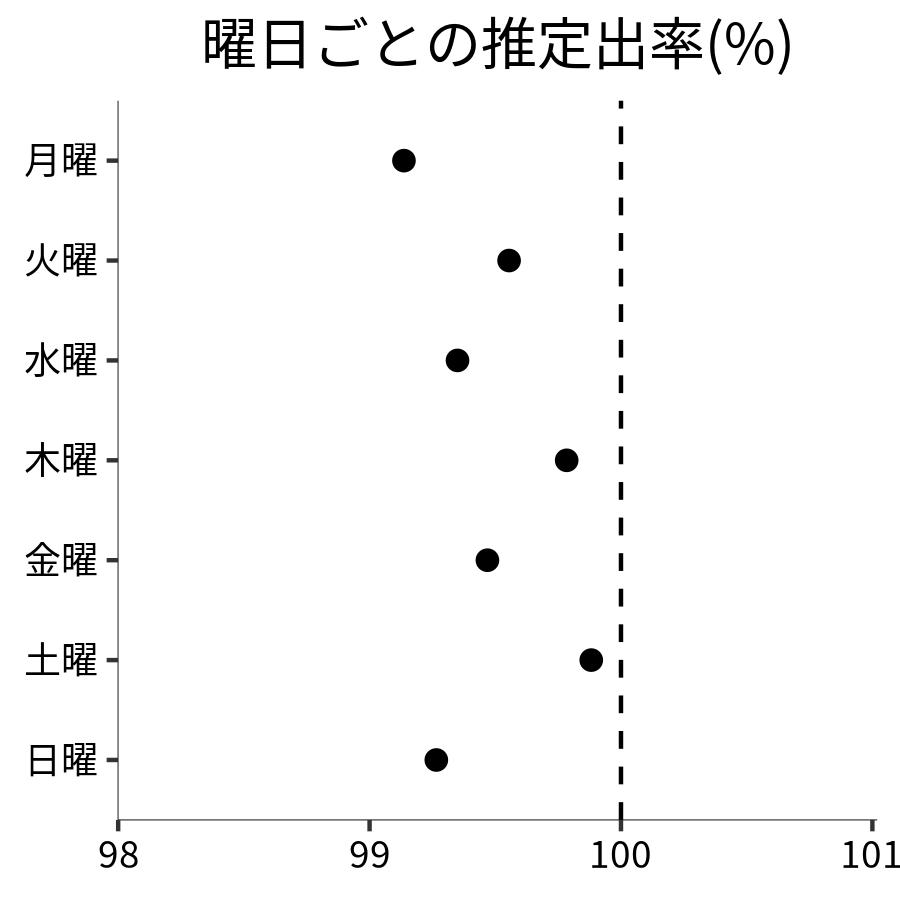 曜日ごとの出率