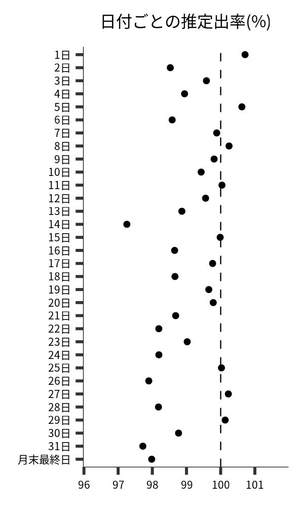 日付ごとの出率