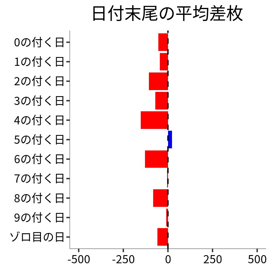 日付末尾ごとの平均差枚