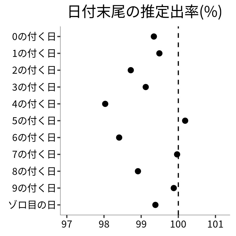 日付末尾ごとの出率