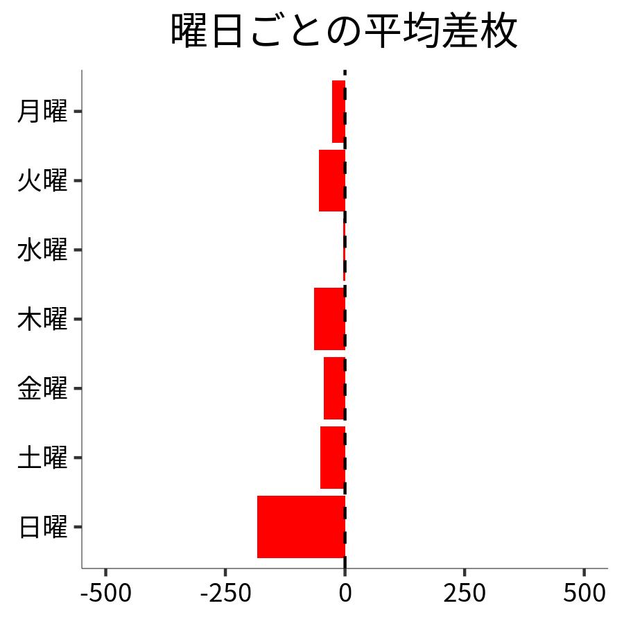 曜日ごとの平均差枚